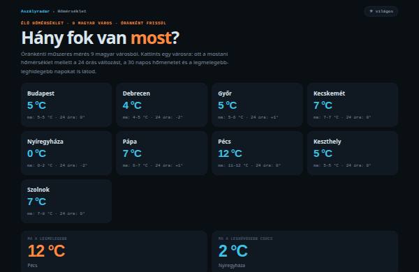 Hőmérséklet városonként — előnézet